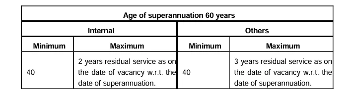 NEHHDC Recruitment 2024 Age Limit